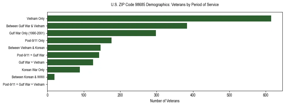 Bar chart showing the distribution of veterans by period of military service in US ZIP Code 98685 based on 2023 ACS data.
