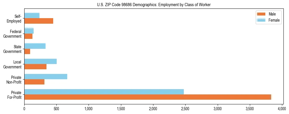 Bar chart showing employment distribution by class of worker (Private, Government, Self-Employed) in US ZIP Code 98686 based on 2023 ACS data.