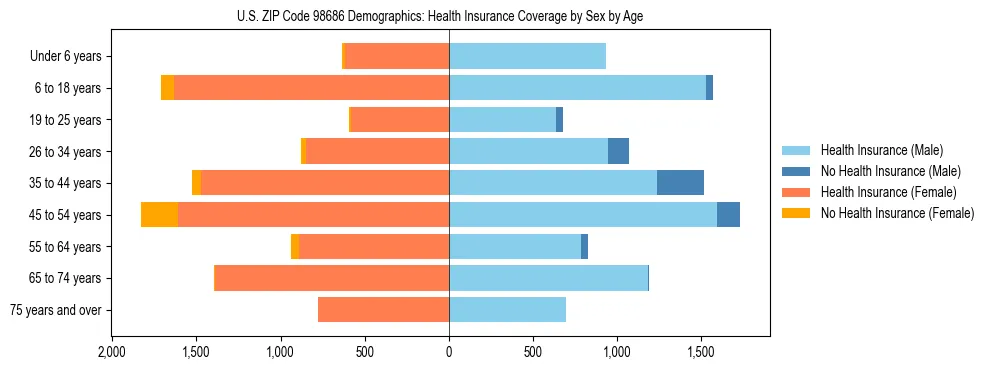 Pyramid chart showing health insurance coverage distribution by age and sex in US ZIP Code 98686 based on 2023 ACS data.