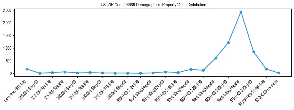 Line chart showing property value distribution for owner-occupied homes in US ZIP Code 98686 based on 2023 ACS data.