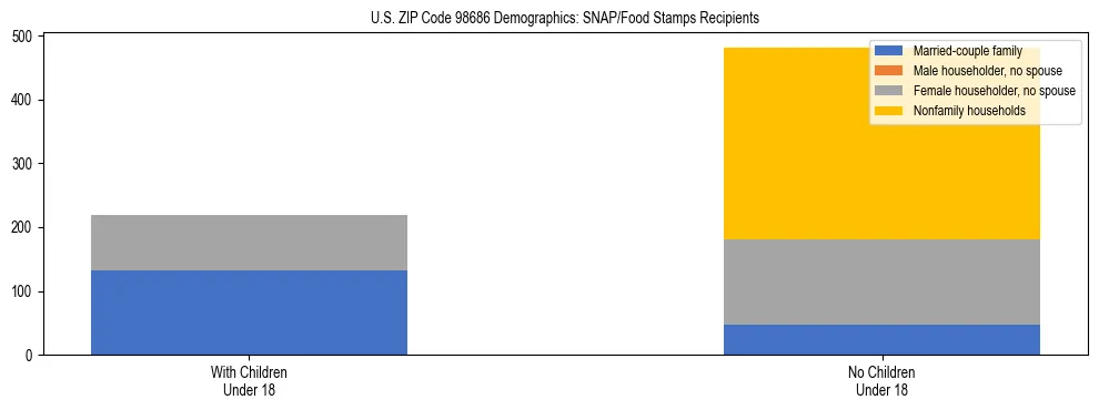 Stacked bar chart showing SNAP recipient household composition by presence of children in US ZIP Code 98686, based on 2023 ACS data.