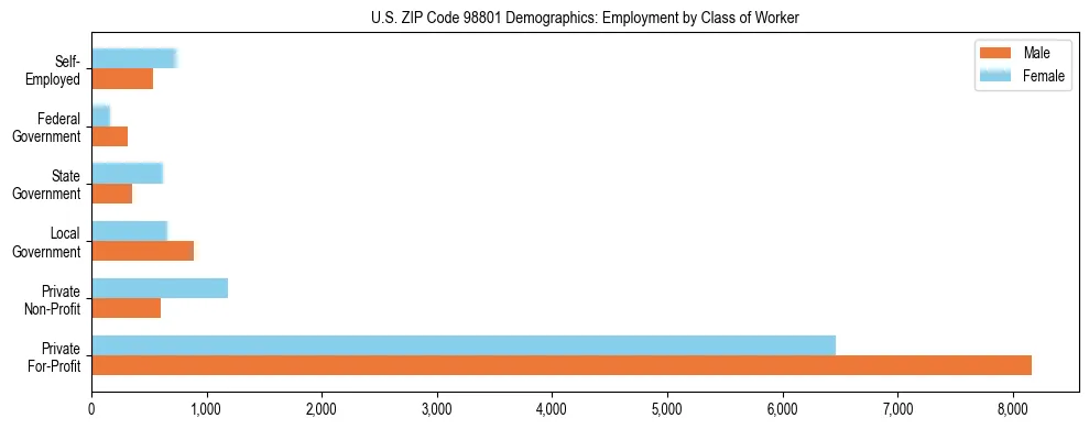 Bar chart showing employment distribution by class of worker (Private, Government, Self-Employed) in US ZIP Code 98801 based on 2023 ACS data.