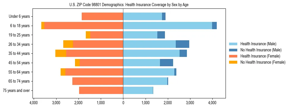 Pyramid chart showing health insurance coverage distribution by age and sex in US ZIP Code 98801 based on 2023 ACS data.