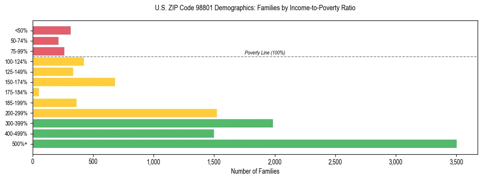 Bar chart showing family distribution by income-to-poverty ratio in US ZIP Code 98801, based on 2023 ACS data.