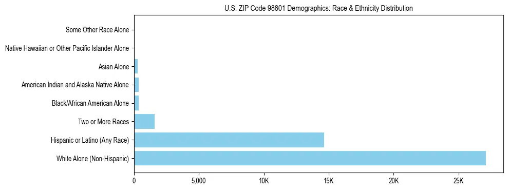Pie chart showing the racial and ethnic composition of US ZIP Code 98801 based on 2023 ACS data.