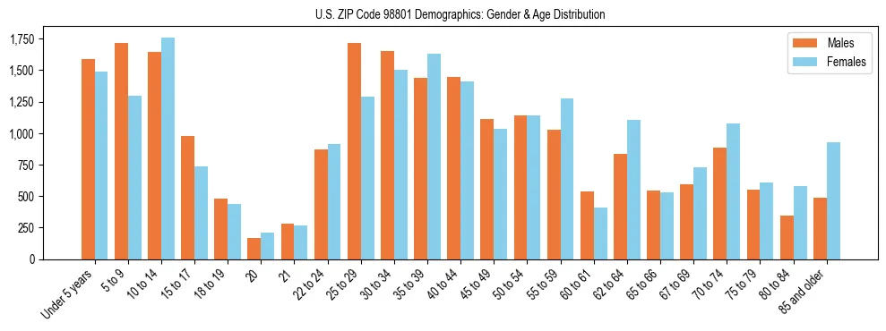 Population pyramid for US ZIP Code 98801 showing male vs female age distribution based on 2023 ACS data.