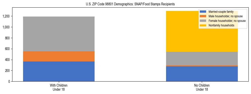 Stacked bar chart showing SNAP recipient household composition by presence of children in US ZIP Code 98801, based on 2023 ACS data.