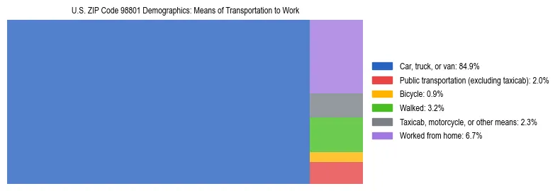 Treemap chart illustrating how workers in US ZIP Code 98801 commute to work based on 2023 ACS data.