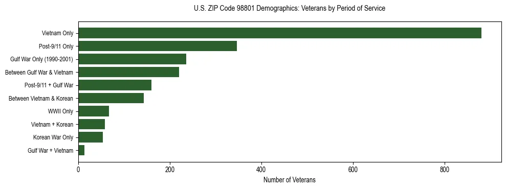 Bar chart showing the distribution of veterans by period of military service in US ZIP Code 98801 based on 2023 ACS data.
