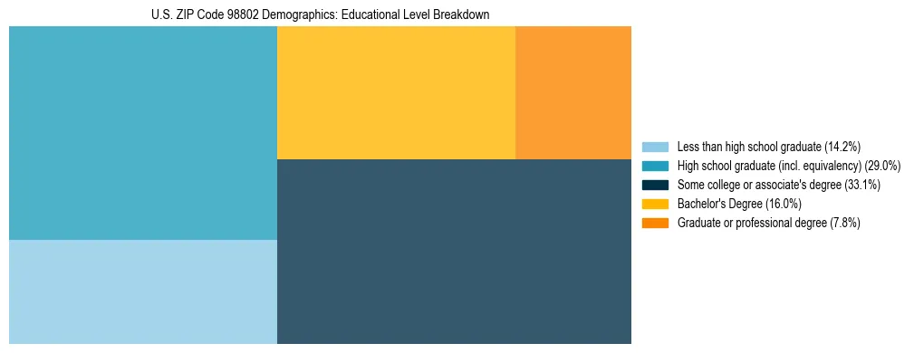 Treemap chart illustrating educational attainment levels for adults 25+ in US ZIP Code 98802 based on 2023 ACS data.