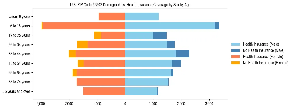 Pyramid chart showing health insurance coverage distribution by age and sex in US ZIP Code 98802 based on 2023 ACS data.