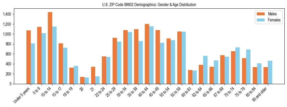 Population pyramid for US ZIP Code 98802 showing male vs female age distribution based on 2023 ACS data.