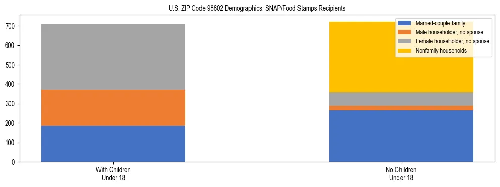 Stacked bar chart showing SNAP recipient household composition by presence of children in US ZIP Code 98802, based on 2023 ACS data.