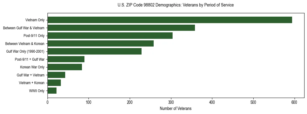 Bar chart showing the distribution of veterans by period of military service in US ZIP Code 98802 based on 2023 ACS data.