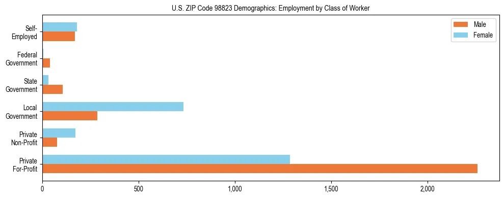 Bar chart showing employment distribution by class of worker (Private, Government, Self-Employed) in US ZIP Code 98823 based on 2023 ACS data.
