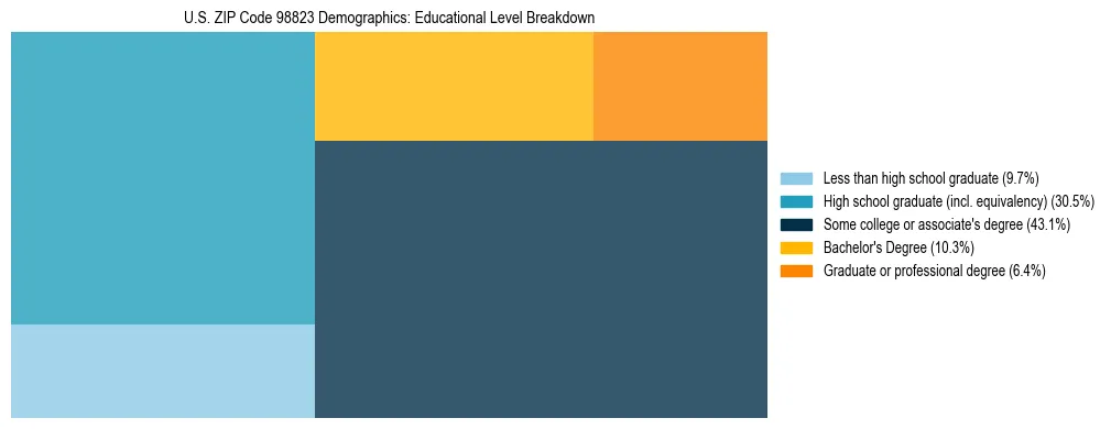Treemap chart illustrating educational attainment levels for adults 25+ in US ZIP Code 98823 based on 2023 ACS data.