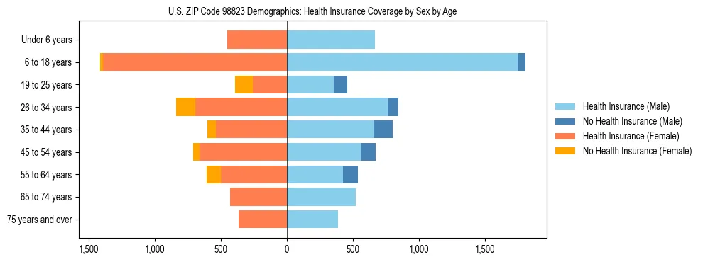 Pyramid chart showing health insurance coverage distribution by age and sex in US ZIP Code 98823 based on 2023 ACS data.