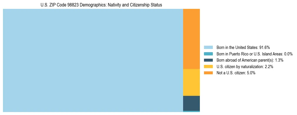 Treemap showing population distribution by nativity and citizenship status in US ZIP Code 98823 based on 2023 ACS data.