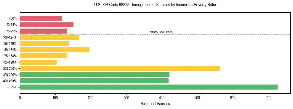 Bar chart showing family distribution by income-to-poverty ratio in US ZIP Code 98823, based on 2023 ACS data.