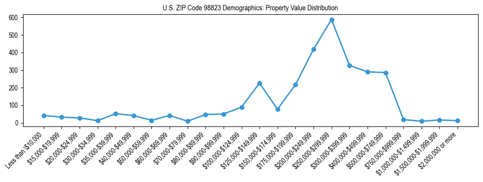 Line chart showing property value distribution for owner-occupied homes in US ZIP Code 98823 based on 2023 ACS data.
