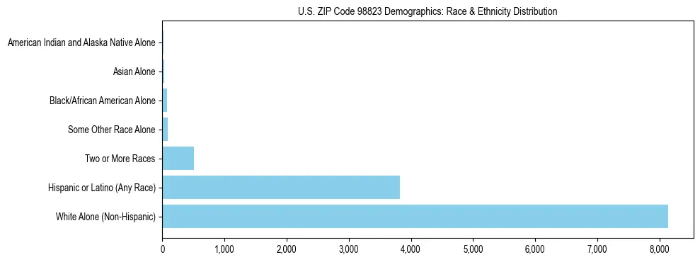 Pie chart showing the racial and ethnic composition of US ZIP Code 98823 based on 2023 ACS data.