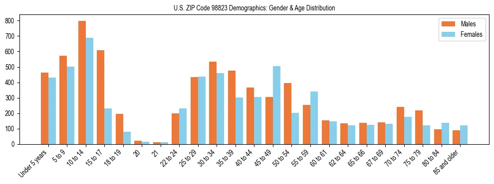 Population pyramid for US ZIP Code 98823 showing male vs female age distribution based on 2023 ACS data.