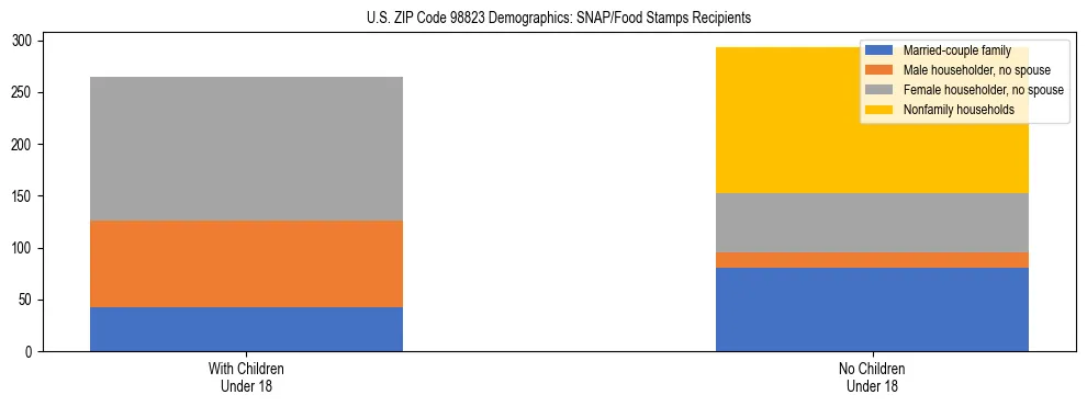Stacked bar chart showing SNAP recipient household composition by presence of children in US ZIP Code 98823, based on 2023 ACS data.