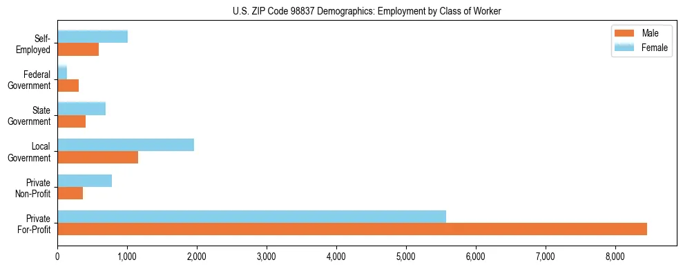 Bar chart showing employment distribution by class of worker (Private, Government, Self-Employed) in US ZIP Code 98837 based on 2023 ACS data.