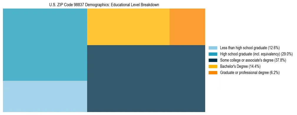 Treemap chart illustrating educational attainment levels for adults 25+ in US ZIP Code 98837 based on 2023 ACS data.