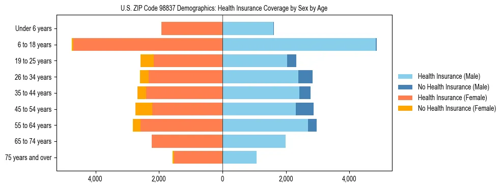 Pyramid chart showing health insurance coverage distribution by age and sex in US ZIP Code 98837 based on 2023 ACS data.