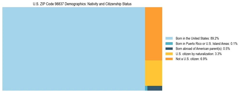 Treemap showing population distribution by nativity and citizenship status in US ZIP Code 98837 based on 2023 ACS data.