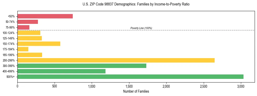 Bar chart showing family distribution by income-to-poverty ratio in US ZIP Code 98837, based on 2023 ACS data.