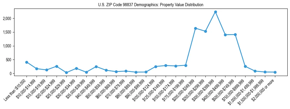 Line chart showing property value distribution for owner-occupied homes in US ZIP Code 98837 based on 2023 ACS data.