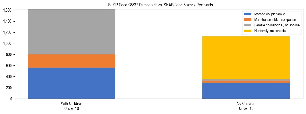 Stacked bar chart showing SNAP recipient household composition by presence of children in US ZIP Code 98837, based on 2023 ACS data.