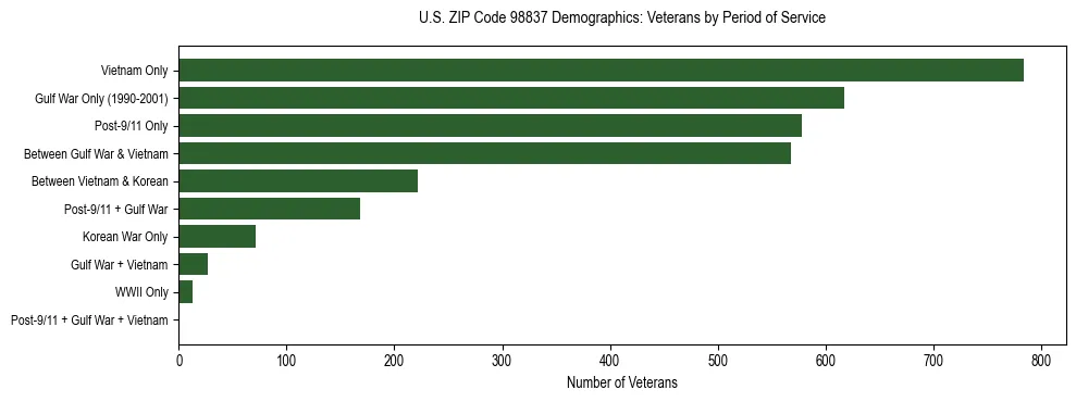 Bar chart showing the distribution of veterans by period of military service in US ZIP Code 98837 based on 2023 ACS data.