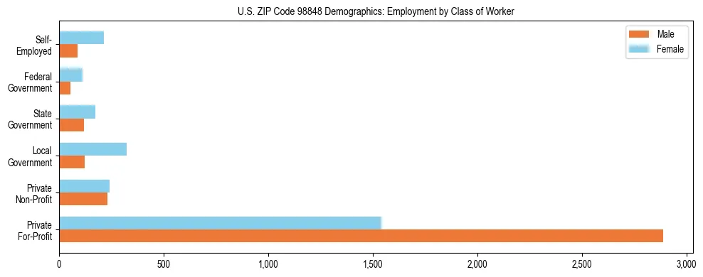 Bar chart showing employment distribution by class of worker (Private, Government, Self-Employed) in US ZIP Code 98848 based on 2023 ACS data.