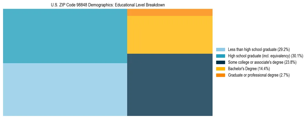 Treemap chart illustrating educational attainment levels for adults 25+ in US ZIP Code 98848 based on 2023 ACS data.