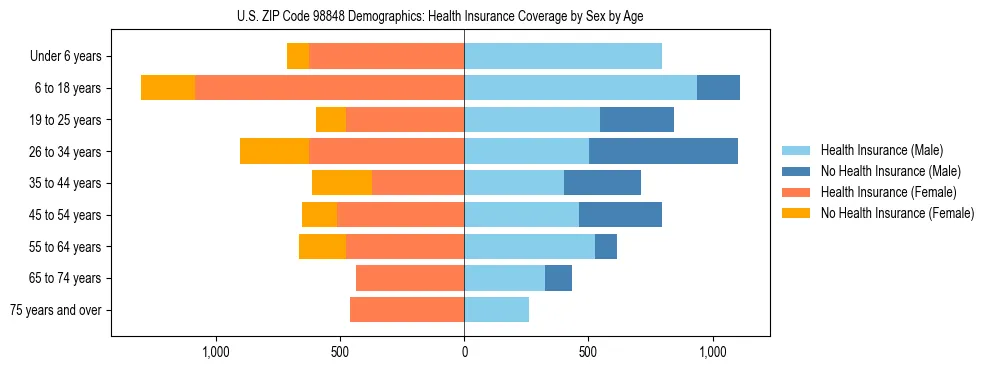 Pyramid chart showing health insurance coverage distribution by age and sex in US ZIP Code 98848 based on 2023 ACS data.