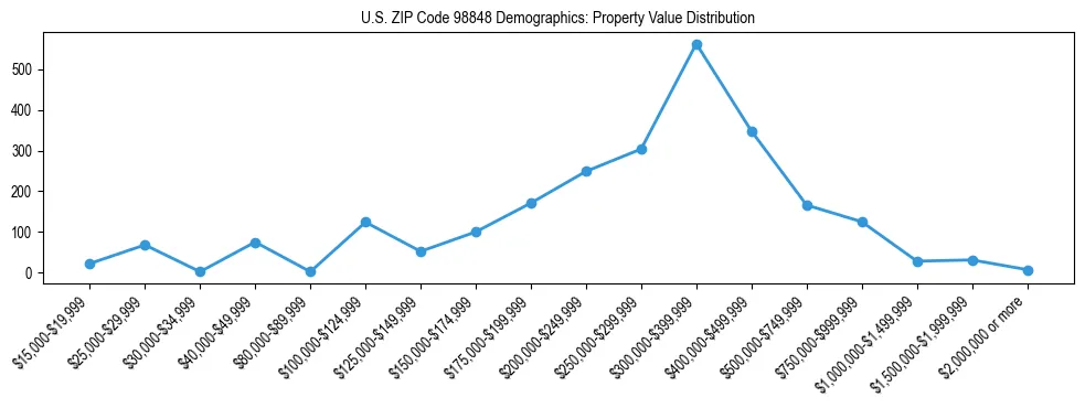 Line chart showing property value distribution for owner-occupied homes in US ZIP Code 98848 based on 2023 ACS data.