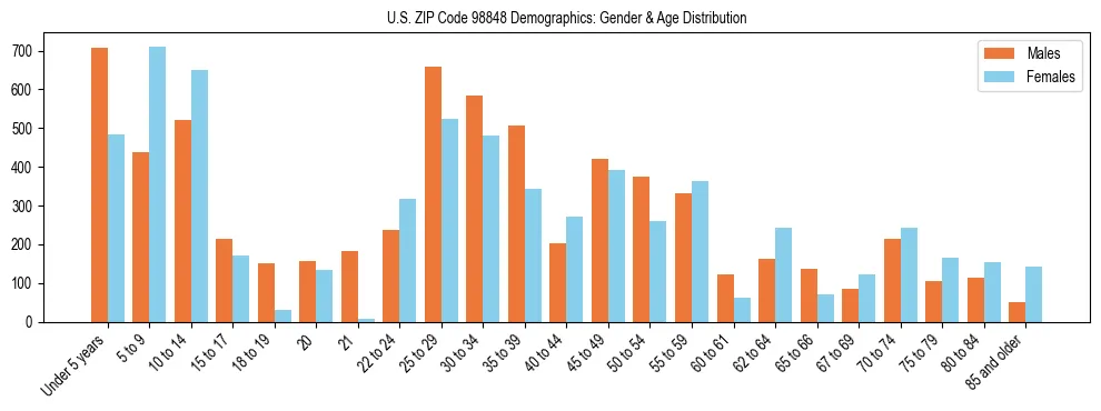 Population pyramid for US ZIP Code 98848 showing male vs female age distribution based on 2023 ACS data.