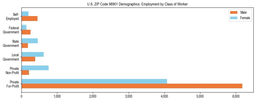 Bar chart showing employment distribution by class of worker (Private, Government, Self-Employed) in US ZIP Code 98901 based on 2023 ACS data.