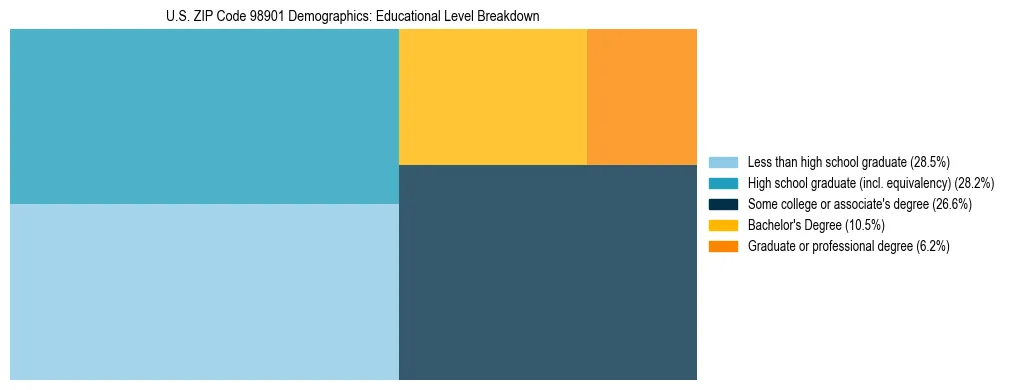 Treemap chart illustrating educational attainment levels for adults 25+ in US ZIP Code 98901 based on 2023 ACS data.
