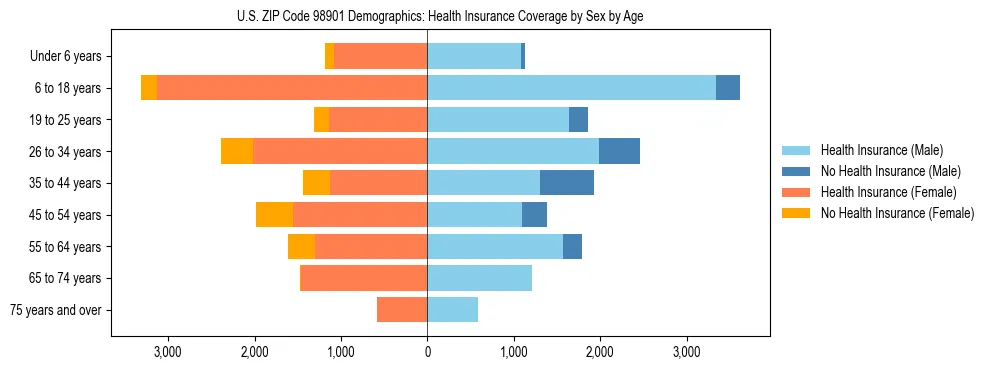 Pyramid chart showing health insurance coverage distribution by age and sex in US ZIP Code 98901 based on 2023 ACS data.