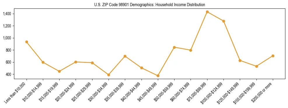Bar chart showing household income distribution brackets for US ZIP Code 98901 based on 2023 ACS data.
