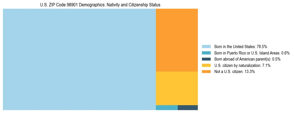 Treemap showing population distribution by nativity and citizenship status in US ZIP Code 98901 based on 2023 ACS data.