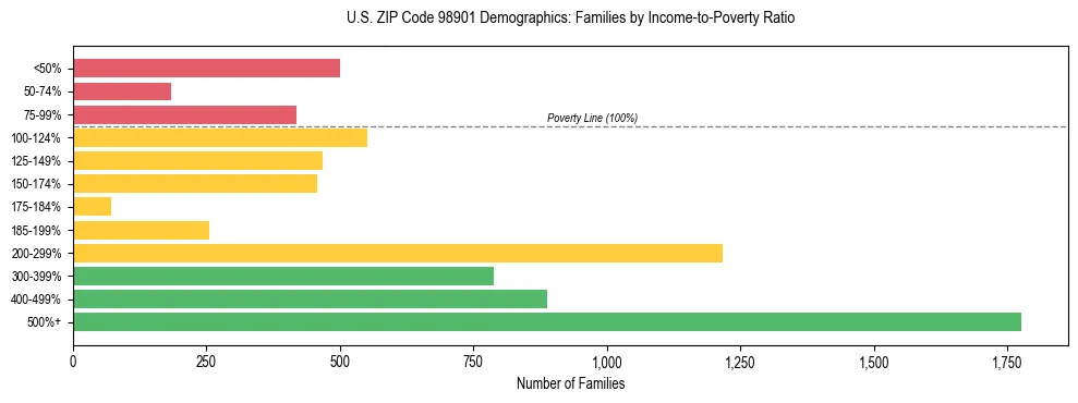 Bar chart showing family distribution by income-to-poverty ratio in US ZIP Code 98901, based on 2023 ACS data.