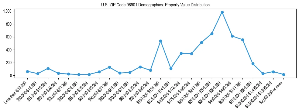 Line chart showing property value distribution for owner-occupied homes in US ZIP Code 98901 based on 2023 ACS data.