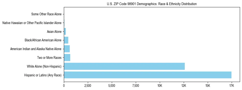 Pie chart showing the racial and ethnic composition of US ZIP Code 98901 based on 2023 ACS data.