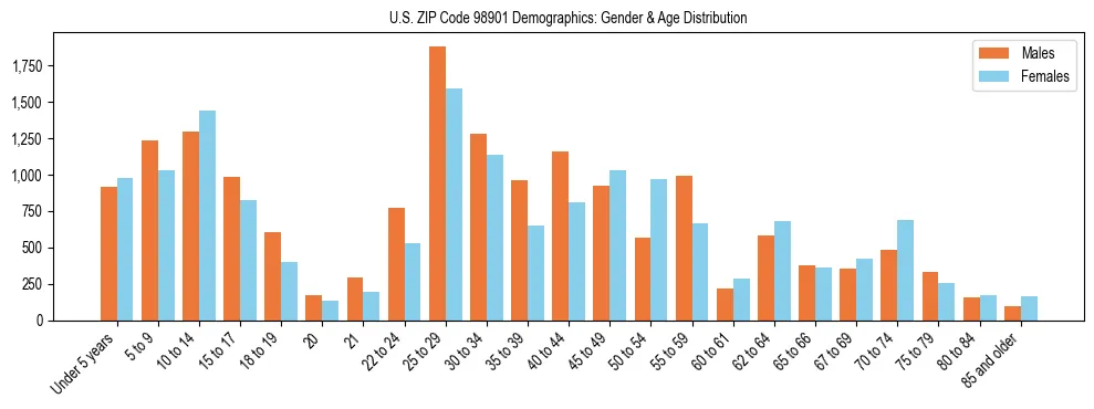 Population pyramid for US ZIP Code 98901 showing male vs female age distribution based on 2023 ACS data.