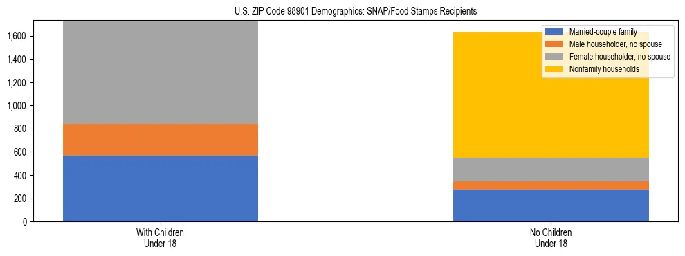 Stacked bar chart showing SNAP recipient household composition by presence of children in US ZIP Code 98901, based on 2023 ACS data.
